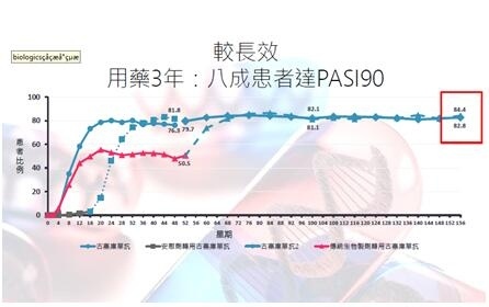 新一代生物制剂：银屑病患者疗效可达“PASI 100”！