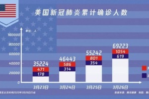 全球新冠确诊病例超52万美国确诊数超越我国