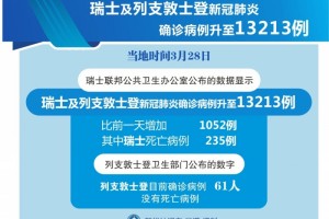 瑞士及列支敦士登新冠肺炎确诊病例升至13213例