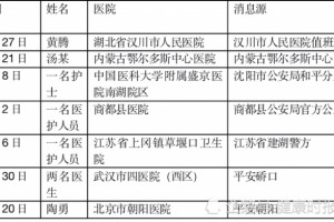 新冠肺炎恢复患者殴伤医师疫情期间已发作至少7起伤医事情