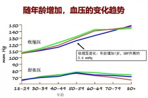 高血压能不能治好取决于两个条件