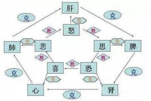 气愤有多毒增生结节肌瘤肿块都是肝气瘀结的元凶巨恶